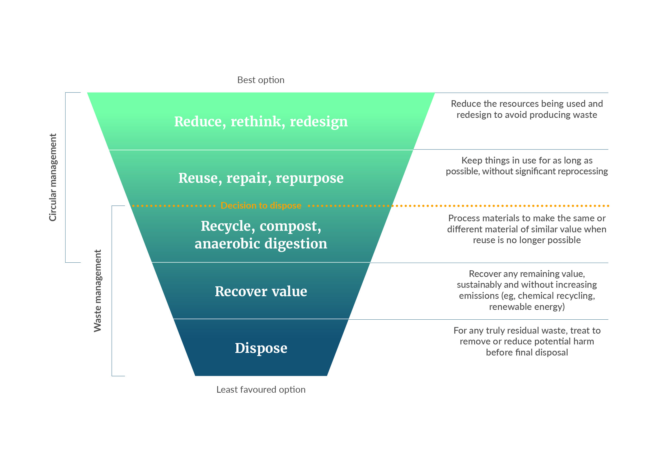 Waste Hierarchy | Waste Nothing